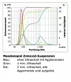 Messbeispiel Zinkoxid-Suspension