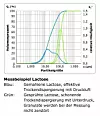 Messbeispiel Lactose