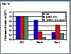 Relative Kapazitäten der getesteten Sterilfilter in der Medienfiltration. Medium 1: 30 g/l TSB (Tryptic Soy Broth); Medium 2: 13,4 g/l DMEM (Dulbecco`s Modified Eagle`s Medium) mit 7,5 g/l PP3 (Proteose Pepton 3); Medium 3: 13,4 g/l DMEM mit 10 % Rinder