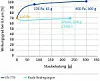 2: Deutlicher Unterschied: Wirkungsgrad gegenüber der Partikelgröße 0,4 µm als Funktion der Staubbeladung eines F7 Kassettenfilters (Volumenstrom 3.400 m³/h über 2.000 h) mit Außenluft (hellblaue Kurve) und Ashrae-Staub nach EN 779 (dunkelblaue Kurve).