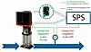 Pumpe mit integriertem Frequenzumrichter an einer SPS (Analogansteuerung oder Feldbus)