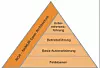 Automatisierungspyramide mit Namur Open Architecture NOA
