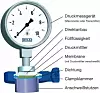Anbau eines Druckmittlers an ein Druckmessgerät