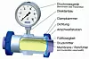 Der Innenraum zwischen Membrane und Druckmessgerät ist vollständig mit einer Druckübertragungsflüssigkeit gefüllt